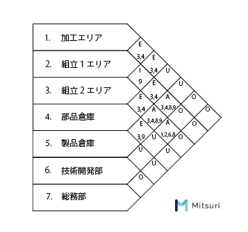 IE手法【レイアウト分析編】製造業の現場改善の図解7