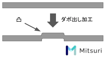 ダボ出し加工とは？加工原理と基礎知識の図解1