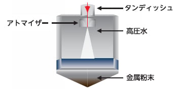 【粉末冶金】徹底解説！加工工程・材料・メリットデメリットは？の図解2