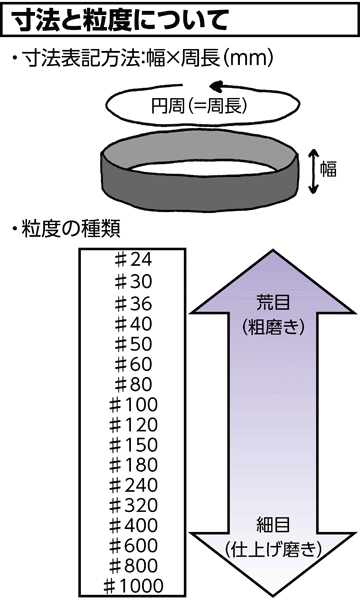研磨ベルトの規格、粒度、種類、材質まとめの図解1