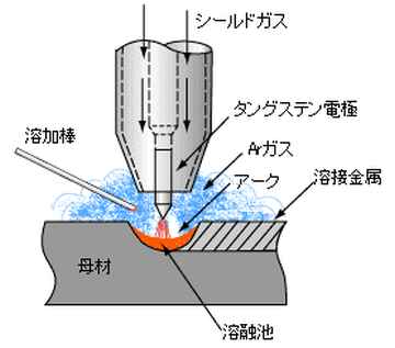 TIG(ティグ)溶接とは【専門家が解説】特徴や加工方法について詳細をお伝えします！の図解4