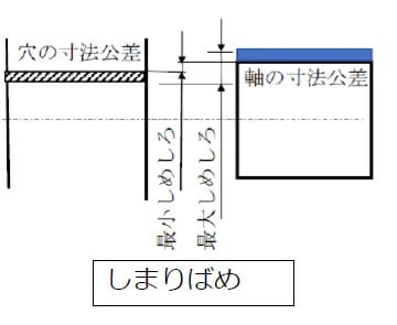 焼きばめの原理、公差、しめしろの計算方法、注意点を解説の図解2