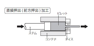 【押し出し加工】とは？仕組みや特徴、種類、製品例について徹底解説！の図解1