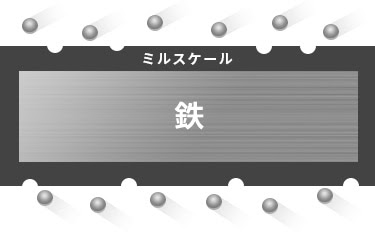 黒皮（ミルスケール）とは？特徴用途、除去方法など基礎知識を紹介の図解3