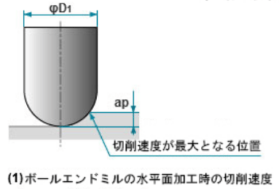 ボールエンドミルの特徴、使い方を解説！の図解3