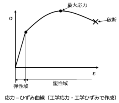 加工硬化とはどんな現象？仕組み・影響・扱い方をご紹介！の図解4