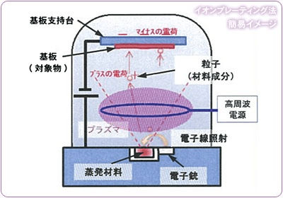 蒸着加工とは？特徴、種類、メリットをご紹介！の図解4