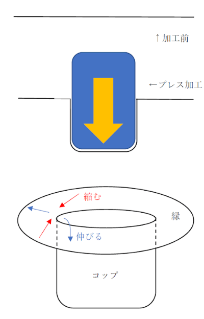 加工硬化とはどんな現象？仕組み・影響・扱い方をご紹介！の図解3
