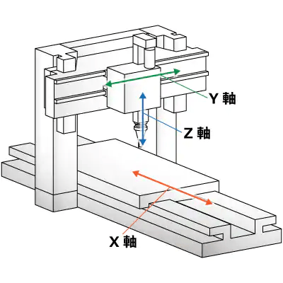 マシニングセンタの基礎知識と導入メリットを解説の図解3