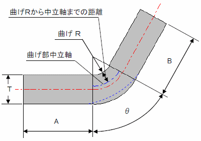 板金加工における【曲げ加工】の基礎や種類ついて徹底解説!!の図解3