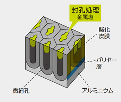 アルマイト処理の手法と効果を徹底解説！の図解8