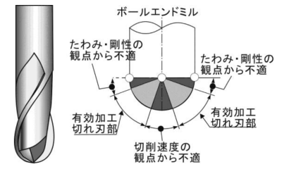 ボールエンドミルの特徴、使い方を解説！の図解5