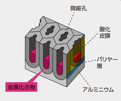 アルマイト処理の手法と効果を徹底解説！の図解7