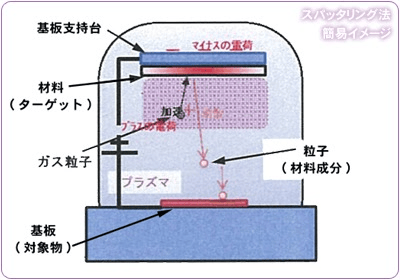 蒸着加工とは？特徴、種類、メリットをご紹介！の図解3