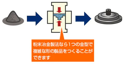 【粉末冶金】徹底解説！加工工程・材料・メリットデメリットは？の図解1