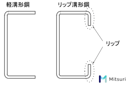 リップ溝形鋼とは？強度、材質、成分、規格、寸法を解説の図解2