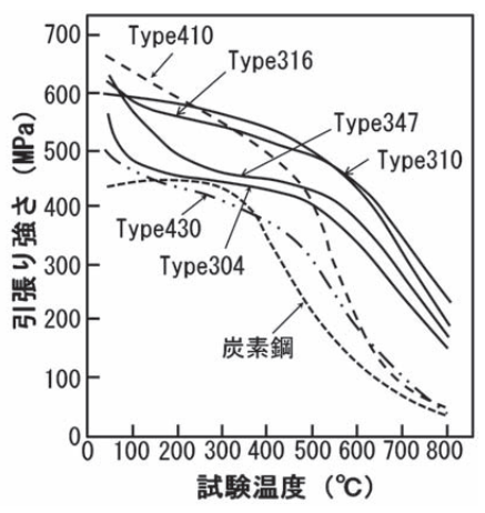 SUS316（ステンレス鋼）成分、硬さ、ヤング率の図解2