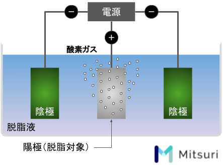 金属加工の脱脂の基礎知識の図解6