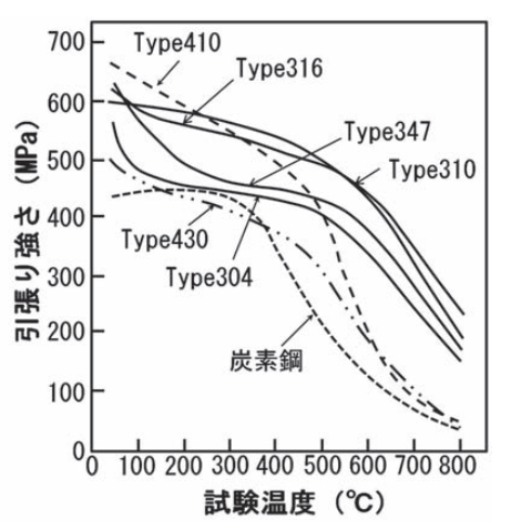 SUS310S（ステンレス鋼）加工性、用途、機械的性質の図解1