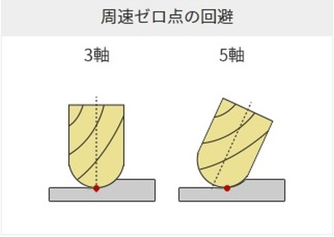 5軸加工機についてご紹介！3軸加工機との違いについても解説の図解3