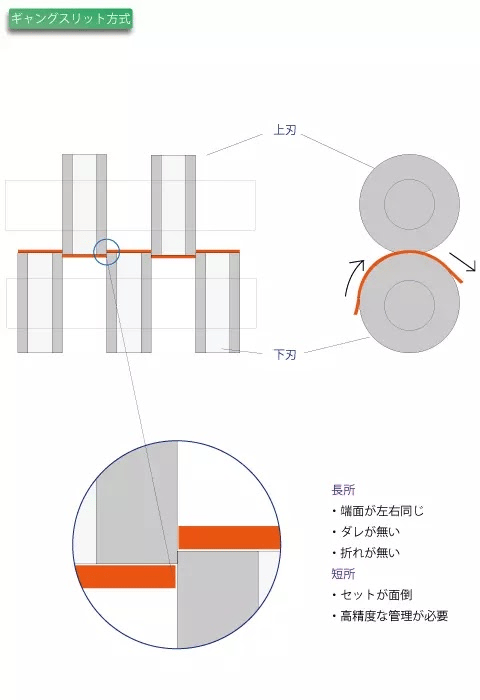 スリット加工とは？方法、用途、メリット、工程を解説の図解7