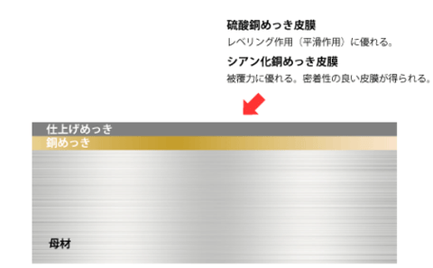 専門家が電解メッキを徹底解説！無電解メッキとの違いについてもご紹介の図解2