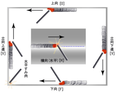 TIG(ティグ)溶接とは【専門家が解説】特徴や加工方法について詳細をお伝えします！の図解6