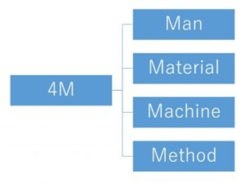 製造業の4Mとは？品質管理と変更管理｜5M+1Eと6Mの図解1
