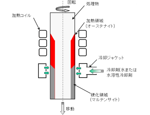 ステンレスの焼き入れについて専門家が紹介！の図解1