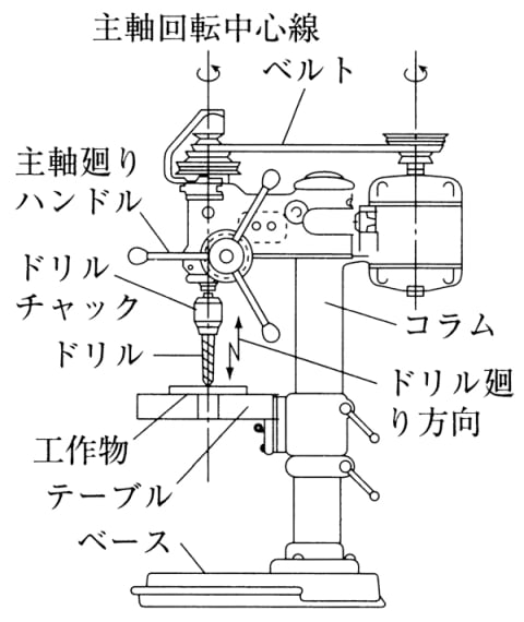 ボール盤とは？構造、種類、フライス盤との違いの図解1