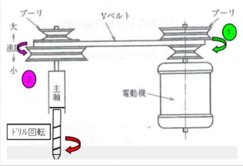 ボール盤とは？構造、種類、フライス盤との違いの図解4