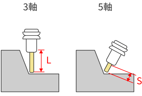 5軸加工機についてご紹介！3軸加工機との違いについても解説の図解4