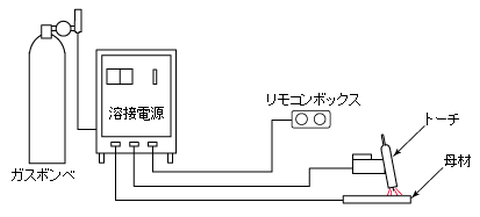 TIG(ティグ)溶接とは【専門家が解説】特徴や加工方法について詳細をお伝えします！の図解3