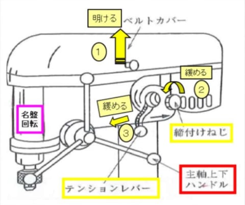 ボール盤とは？構造、種類、フライス盤との違いの図解3