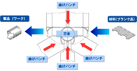 フォーミング加工とは？加工の種類や特徴、適した材質の図解3