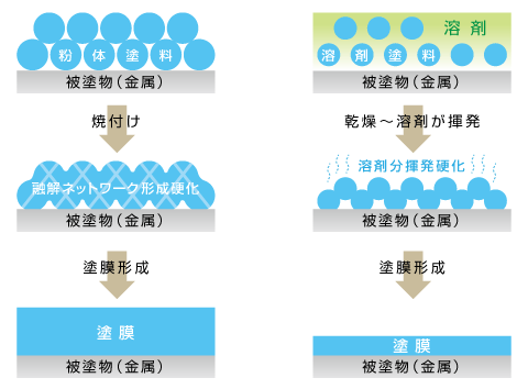 粉体塗装とは？専門家が仕組み・種類・メリット・デメリットまでわかりやすく解説の図解4