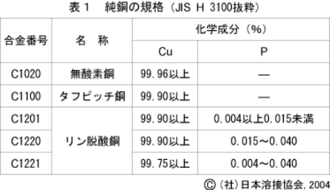 タフピッチ銅(C1100)の基礎｜水素脆化に注意！メリット・用途を解説の図解1
