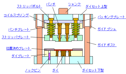 プレス金型とは？金型の機能・名称に関しても解説！の図解2