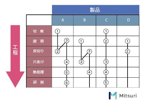 IE手法【レイアウト分析編】製造業の現場改善の図解5