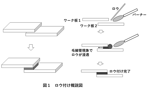 真鍮の溶接についてはこの記事だけでOK！専門家が解説します！の図解3