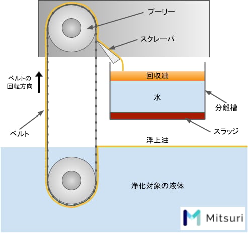 オイルスキマーとは？構造、原理、効果、種類