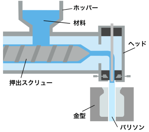 ブロー成形とは｜特徴や仕組み、用途を解説！の図解1