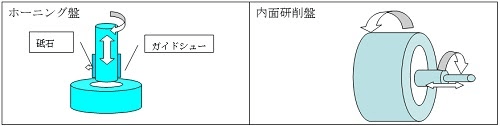 内面研削とは？種類や特徴、メリットを解説の図解6