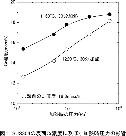 真空焼入れの硬度、メリット・デメリット、焼戻しとの違い