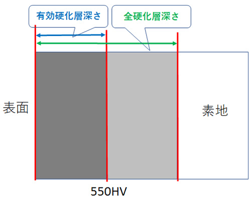 硬化層深さとは？硬化層深さの種類と測定方法の図解1