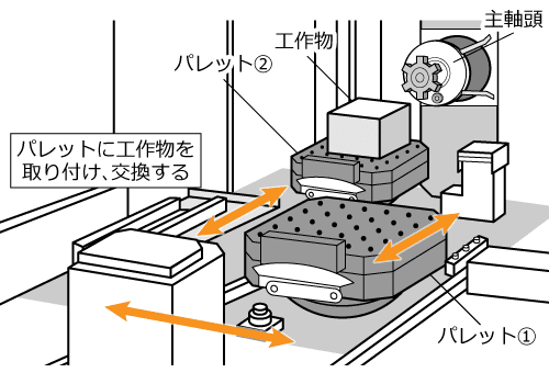 横形マシニングセンタとは？構造、用途、種類を解説の図解2