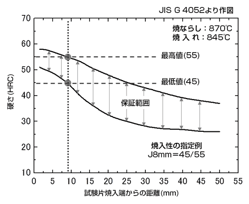 SCM435とは？硬度269~331・引張強さ930MPa以上｜成分表・用途を解説の図解3