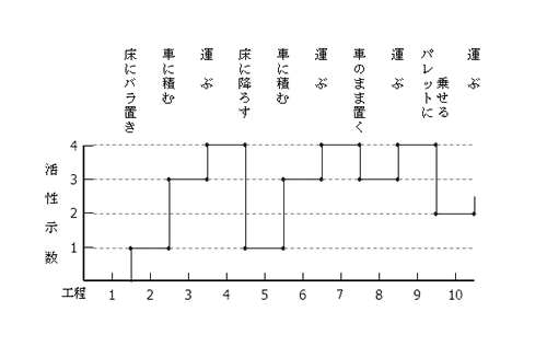 IE手法【マテハン分析編】製造業の現場改善の図解6