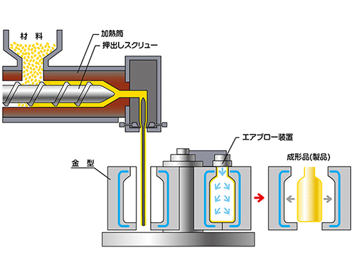 ブロー成形とは｜特徴や仕組み、用途を解説！の図解5