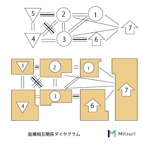 IE手法【レイアウト分析編】製造業の現場改善の図解11